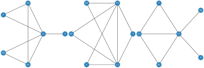 Causal graph examples from Flow PC experiments