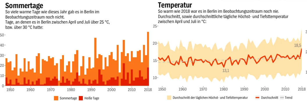 Chart from SPIEGEL summer weather data journalism piece