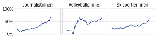 Chart from SPIEGEL Wikipedia gender data journalism piece